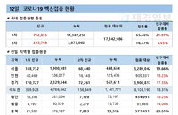 코로나19 백신접종 신규 79만2835명