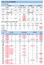 코로나19 신규확진 399명, 유행 여전히 진행 중