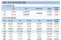 코로나19 백신접종 신규 2만7481명, 고령층 사망자·치명률 감소세