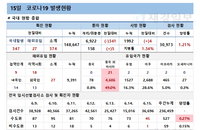 코로나19 신규확진 374명, 감염경로 불명 28%로 늘어
