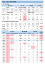 코로나19 신규확진 374명, 감염경로 불명 28%로 늘어