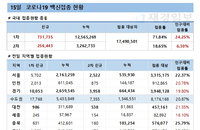 코로나19 백신접종 1000명 중 4명 이상반응 신고