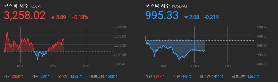 한국증시 장중 2021.06.15 12시