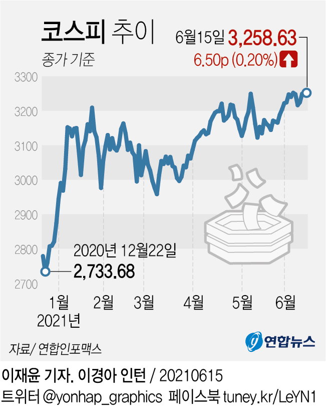 코스피 최고치 2021.06.15