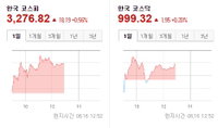 [오후 증시·금융상품 브리핑] 코스피 5개월 만에 장중 최고치 경신 外