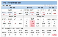 코로나19 신규확진 545명, 학원 집단감염 지속