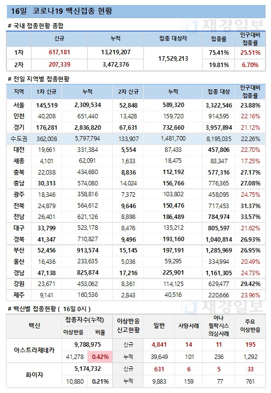 16일 한국 코로나 백신 접종 현황