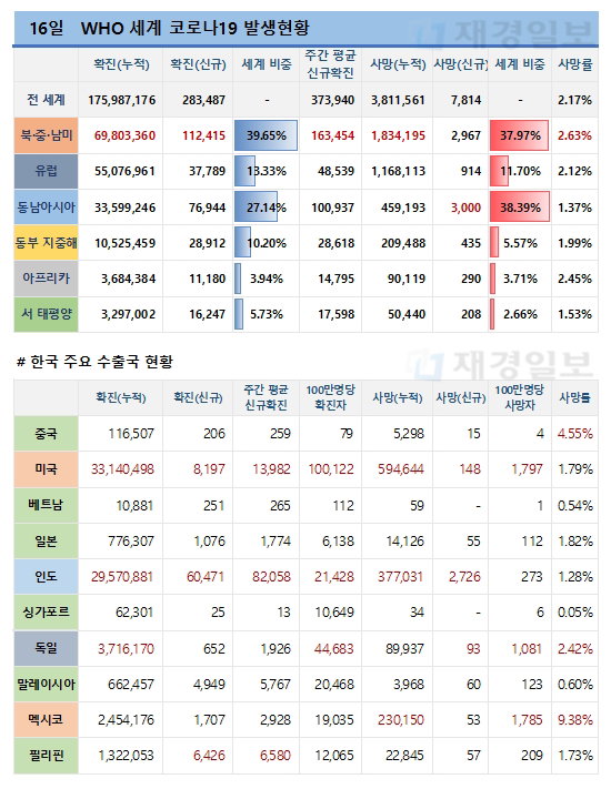 16일 전 세계 코로나19 발생현황