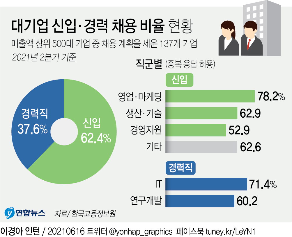 신규채용