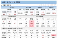 코로나19 신규확진 540명 "방심하면 유행 커질 가능성"