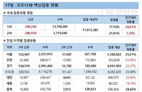 코로나19 백신접종 신규 54만248명, 30대 AZ 접종자 혈전증