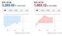 [증시·금융상품 브리핑] 국내 증시 혼조세, 코스닥은 1000선 재돌파 外