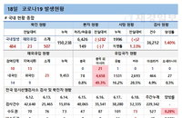 코로나19 신규확진 507명 "방역·접종 초심 지켜야"