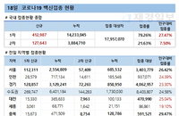 코로나19 백신접종, 60세 이상 예방효과 84%