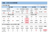 코로나19 신규확진 482명, 재감염·돌파감염 '미미'
