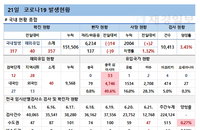 코로나19 신규확진 357명, 2주 연속 감소세