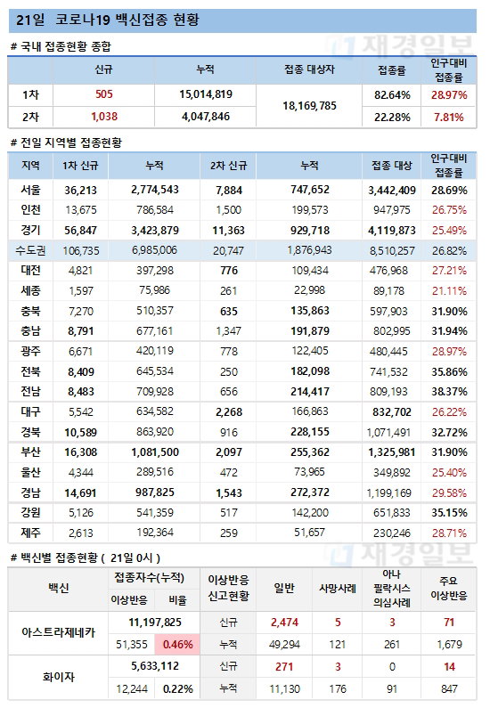 21일 한국 코로나 백신 접종 현황