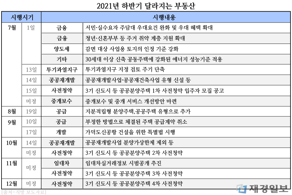 하반기 달라지는 부동산 하반기 달라지는 부동산