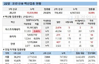 코로나19 백신접종 신규 2만231명, 60∼74세 AZ 미접종자 등 사전예약