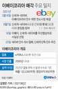 신세계, 이베이코리아 단독 인수 추진