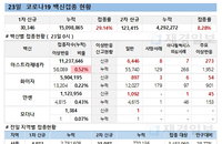 AZ 접종 60대 '혈소판 감소성 혈전증' 의심 신고