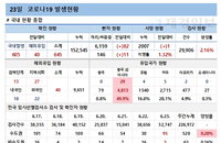 코로나19 신규확진 645명, 13일만에 다시 600명대