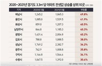 치솟는 전셋값. 하남 아파트 1년간 49.8% 올라