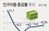 서울 인구 15개월 연속 순유출. 주택거래 줄어 인구이동도 감소