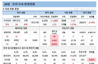 코로나19 신규확진 610명, 곳곳 산발적 일상감염 지속