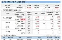 24일 코로나 백신 접종 현황 (종합)