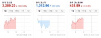 [오후 증시금융상품 브리핑] 코스피 3280대 등락…장중 최고치 경신 外