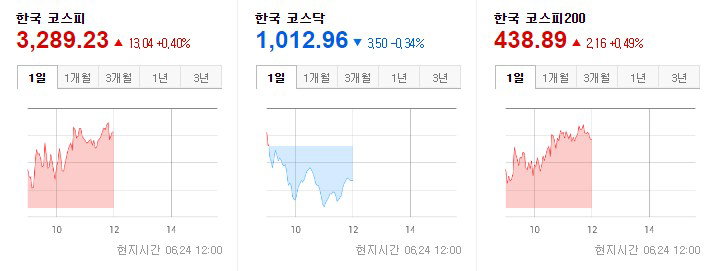 한국증시 2021.06.24 중간