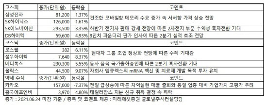 한국증시 강세 약세 주식 2021.06.24