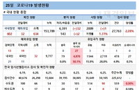 코로나19 신규확진 634명, 학교·학원 파고들어