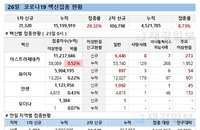 코로나19 변이 바이러스 확산에 '부스터샷' 고려