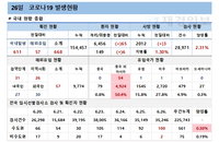 코로나19 신규확진 668명, 학교·아동시설서 새 집단감염