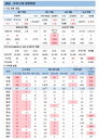 코로나19 신규확진 668명, 학교·아동시설서 새 집단감염
