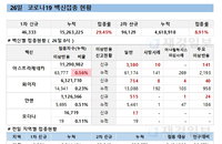 코로나19 백신접종 신규 4만6333명, AZ백신 접종연령 상향 검토
