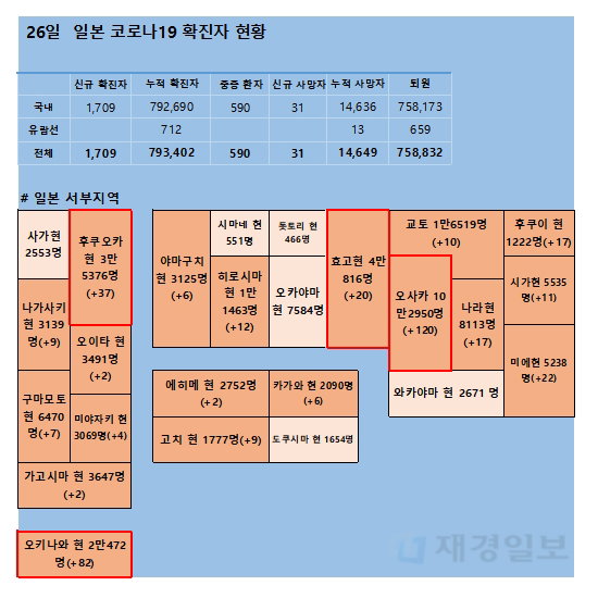 26일 일본 코로나 확진자 현황 26일 일본 코로나 확진자 현황