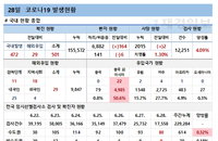 코로나19 신규확진 엿새만에 600명 아래·산발감염 지속
