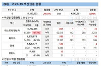코로나19 백신접종 완료자 10% 미만…거리두기 완화 우려