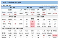 코로나19 신규확진자 595명, 유흥시설 감염확산 우려