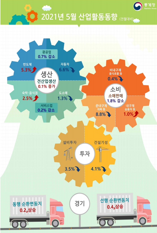 산업활동동향
