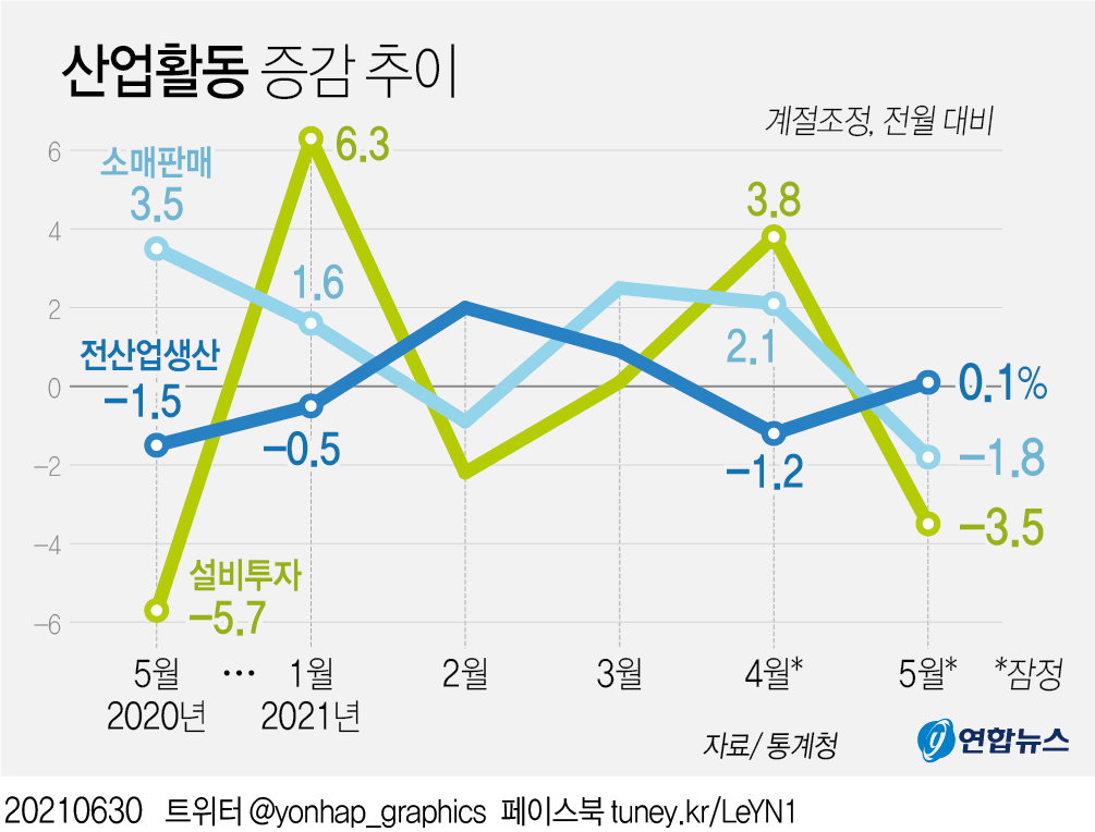 산업활동