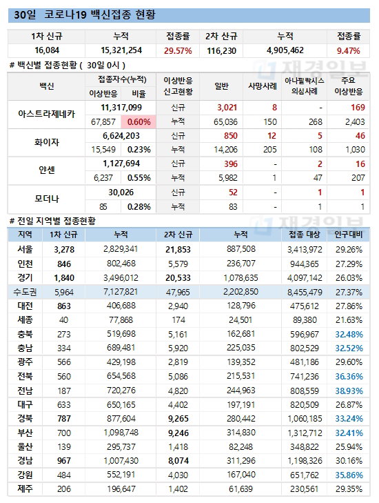 30일 한국 코로나 백신 접종 현황