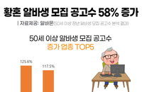 아르바이트 채용문 넓어진다...장년층·여름방학 시즌 채용 늘어