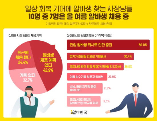 아르바이트 여름방학 채용 2021.06.30
