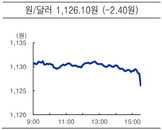 [오늘의 환율] 원달러 환율, 2.4원 내린 1128.5원