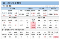 코로나19 신규확진자 762명, 수도권 현행 거리두기 1주 연장