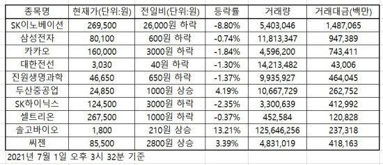 한국증시 인기 주식 2021.07.01